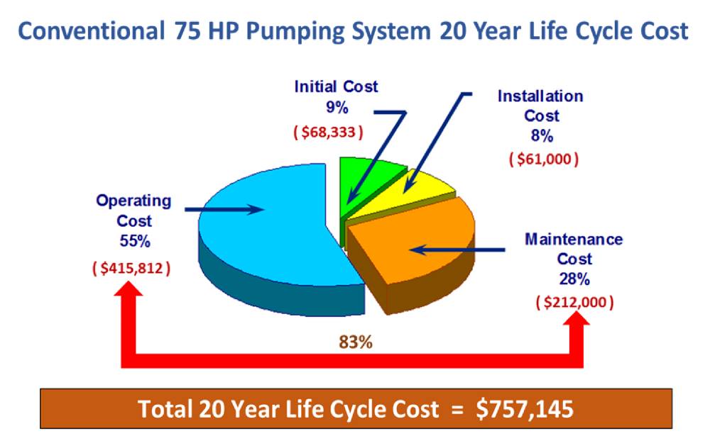 Chart of pumping system 20-year life cycle costs